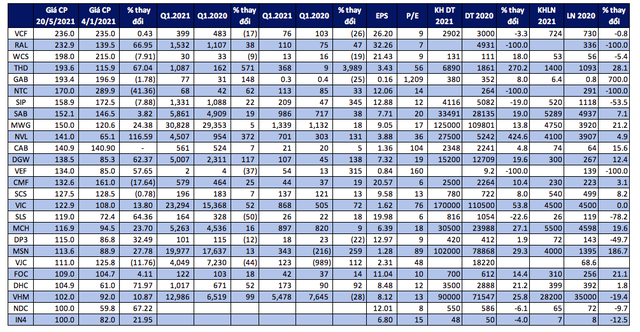Soi lợi nhuận quý 1 của các cổ phiếu hàng hiệu - Ảnh 8.