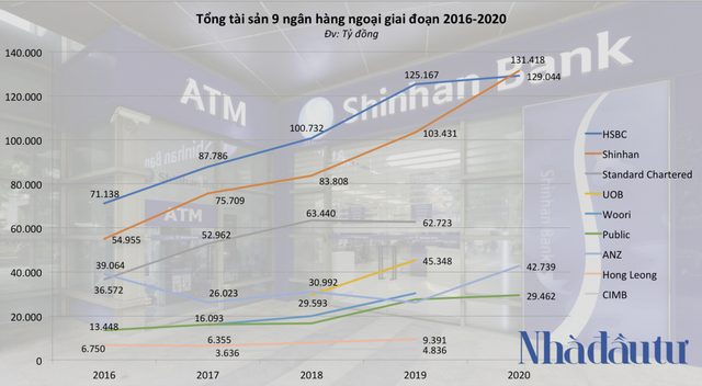 9 ngân hàng ngoại đang làm ăn ra sao ở Việt Nam? - Ảnh 1.