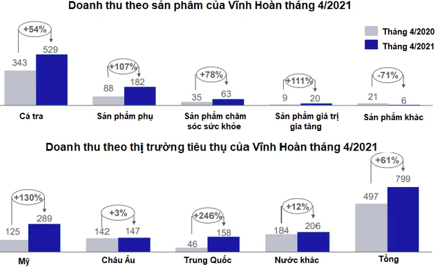 Vĩnh Hoàn (VHC): Doanh thu tháng 4/2021 đạt 800 tỷ đồng, các thị trường xuất khẩu đồng loạt tăng tốt - Ảnh 2.