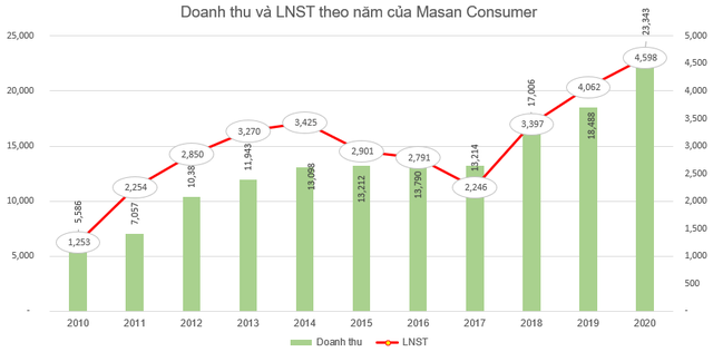 Masan Consumer (MCH) chốt danh sách cổ đông trả cổ tức bằng tiền tỷ lệ 45% - Ảnh 1.