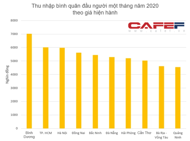 Thu nhập bình quân cao nhất cả nước, Bình Dương cũng là nơi có diện tích nhà ở bình quân thấp nhất - Ảnh 1.