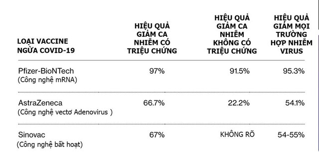 Vaccine Covid-19 nào giúp các quốc gia thoát dịch nhanh hơn? - Ảnh 3.