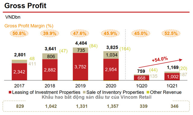 Nếu áp dụng IFRS, lợi nhuận của Vincom Retail có thể tăng thêm nghìn tỷ đồng mỗi năm - Ảnh 2.