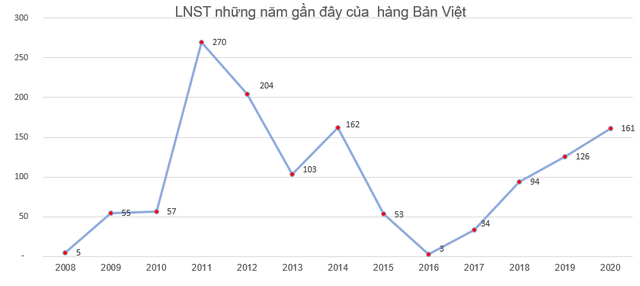 Một cổ phiếu ngành ngân hàng tăng 30% trong vòng 3 phiên giao dịch - Ảnh 2.