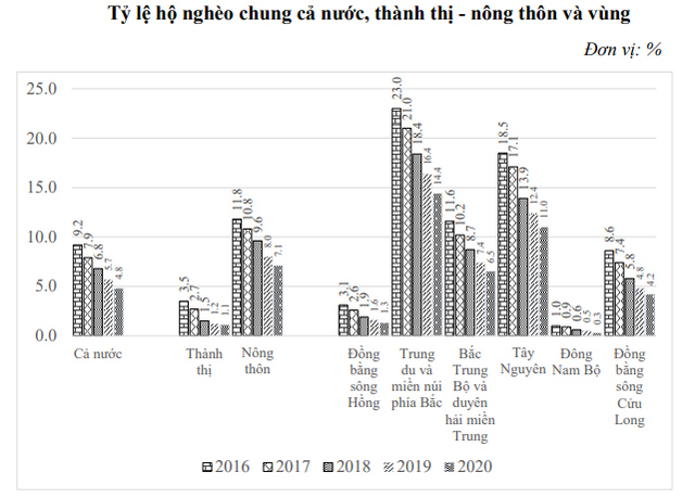 Địa phương nào có tỷ lệ hộ nghèo thấp nhất năm 2020? Đáp án không phải Bình Dương - Ảnh 3.