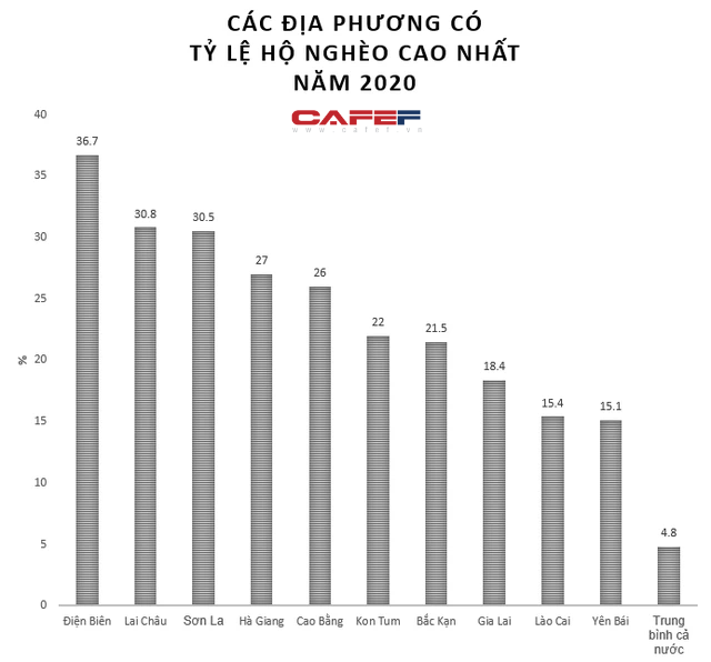 Địa phương nào có tỷ lệ hộ nghèo thấp nhất năm 2020? Đáp án không phải Bình Dương - Ảnh 2.