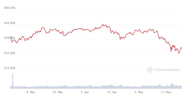 Giá Bitcoin đảo chiều liên tục, trâu cày vẫn cháy hàng trên toàn cầu - Ảnh 2.