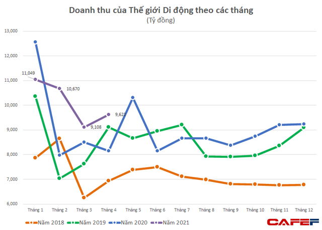 Thế giới Di động (MWG): Lợi nhuận 4 tháng đầu năm tăng 26% lên 1.691 tỷ đồng, Điện Máy Xanh sẽ bán thêm xe đạp từ tháng 5/2021 - Ảnh 2.