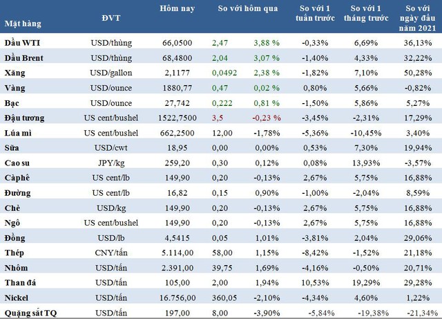 Thị trường ngày 25/5: Giá dầu tăng mạnh, thép giảm sâu, ngô và lúa mì đi xuống - Ảnh 1.