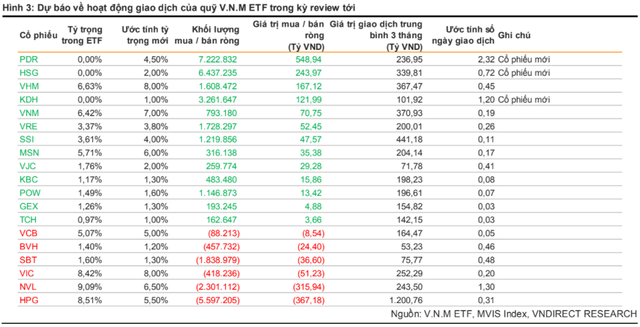 FTSE Vietnam ETF và VNM ETF sẽ cơ cấu danh mục ra sao trong tháng 6? - Ảnh 2.