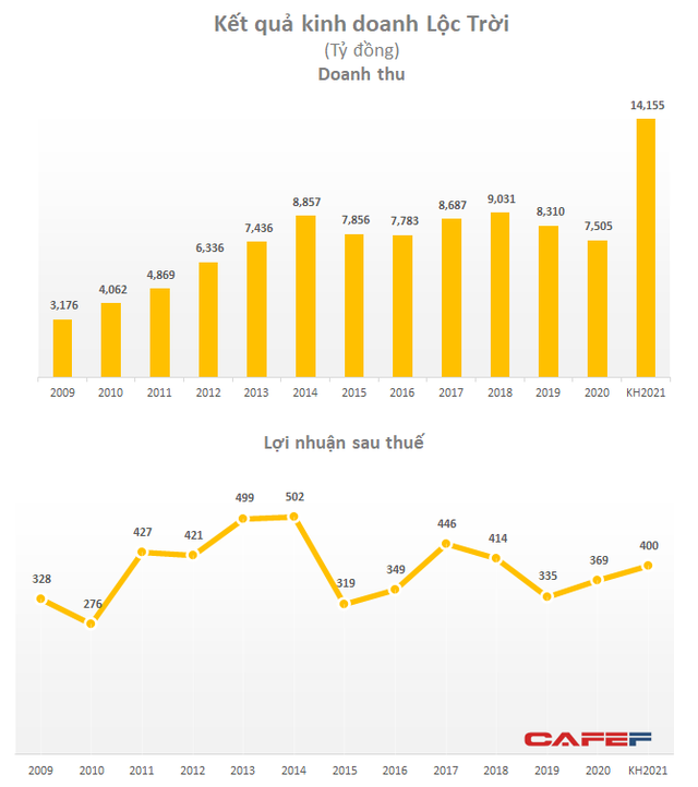 ĐHĐCĐ Lộc Trời (LTG): Kế hoạch doanh thu tăng đột biến lên hơn 14.100 tỷ nhưng lợi nhuận chỉ tăng nhẹ lên 400 tỷ đồng - Ảnh 1.