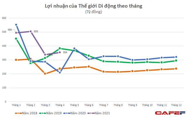 Thế giới Di động (MWG): Lợi nhuận 4 tháng đầu năm tăng 26% lên 1.691 tỷ đồng, Điện Máy Xanh sẽ bán thêm xe đạp từ tháng 5/2021 - Ảnh 3.