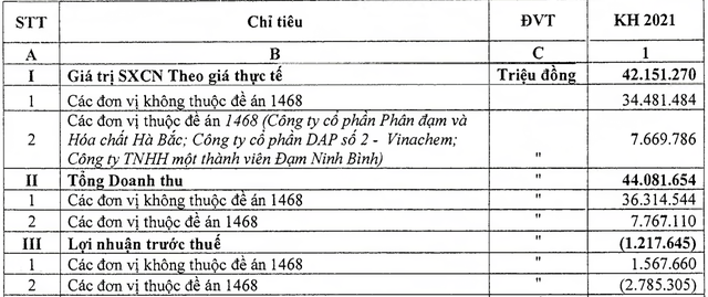 Tập đoàn Hoá chất lên kế hoạch thoái vốn tại DAP Vinachem (DDV), có thể giảm về 0% - Ảnh 1.