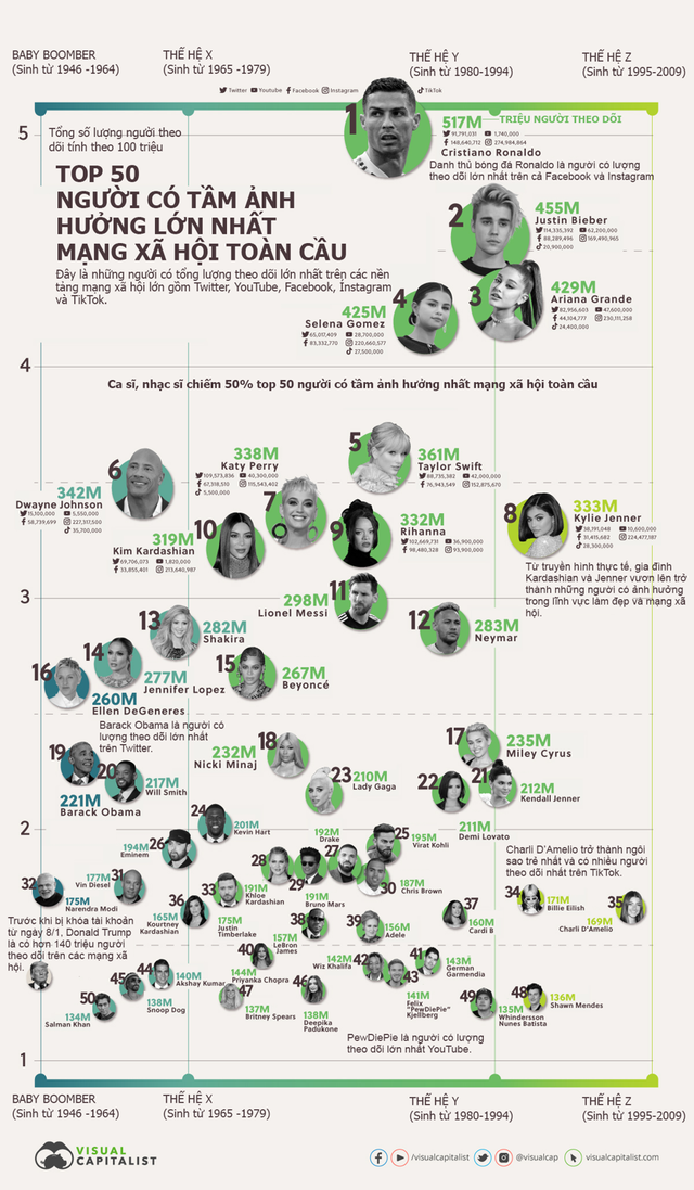 50 người có tầm ảnh hưởng lớn nhất mạng xã hội toàn cầu, hơn 80% thuộc ngành giải trí - Ảnh 1.