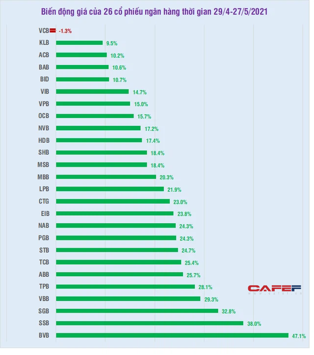 25/26 cổ phiếu ngân hàng tăng giá trong tháng 5, hàng loạt mã tăng trên 25% - Ảnh 1.