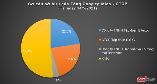 Bitexco sẽ bán cổ phần IDC cho ai? - Ảnh 1.