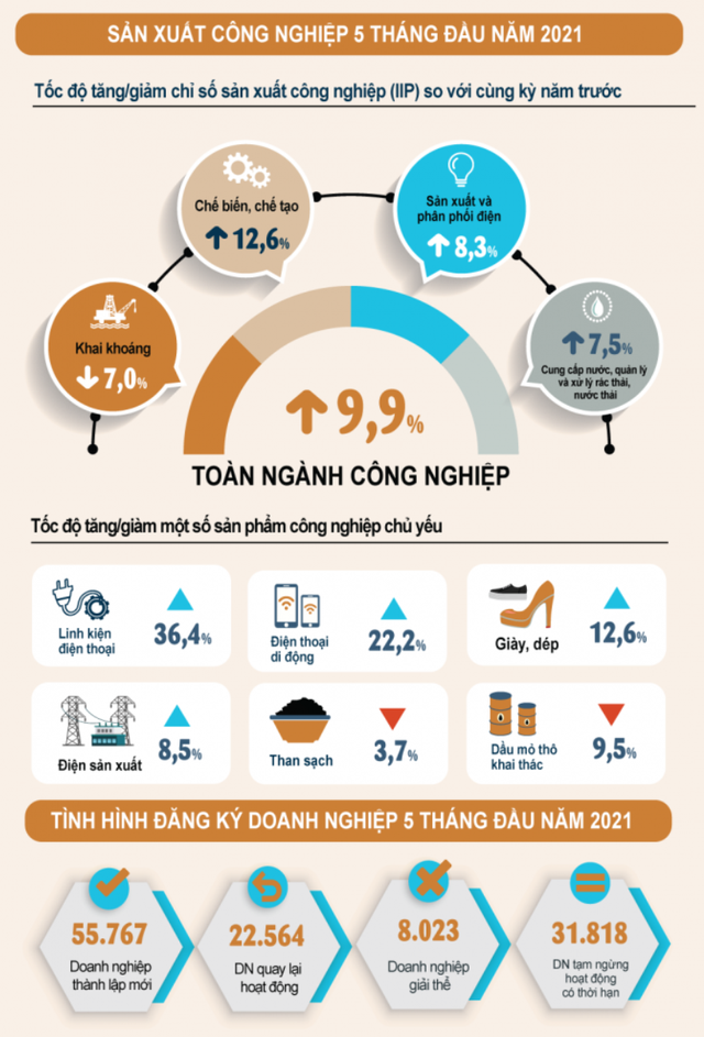 Tình hình kinh tế tháng 5 và 5 tháng đầu năm qua những con số - Ảnh 2.