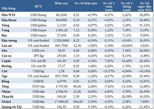 Market on May 29: Gold price exceeded 1,900 USD/ounce, oil, iron ore, steel... all increased sharply - Photo 1.