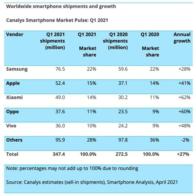 Samsung tăng trưởng ngoạn mục quý I nhưng nhìn sang Apple, Oppo, Xiaomi lại thấy chạnh lòng - Ảnh 1.