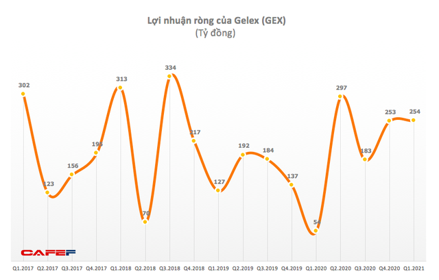 Gelex (GEX): LNST quý 1 tăng 211% lên 291 tỷ đồng, lãi kinh doanh chứng khoán tăng mạnh - Ảnh 2.