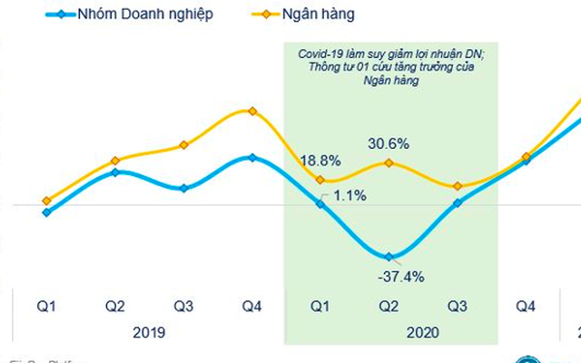 Nhờ đâu lợi nhuận quý 1/2021 của các ngân hàng tăng vọt?