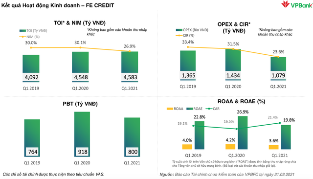 FE Credit làm ăn thế nào trong quý 1/2021? - Ảnh 1.