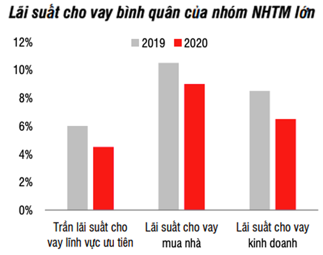 Lãi vay có thể sẽ nhích lên? - Ảnh 1.