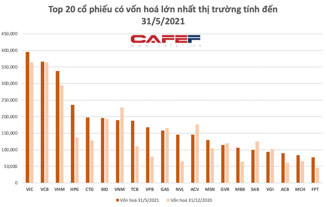 Hoà Phát vượt 10 tỷ USD, bỏ xa Vietinbank, BIDV vào Top4 vốn hoá lớn nhất thị trường, TTCK Việt Nam đã có 44 doanh nghiệp tỷ USD - Ảnh 1.