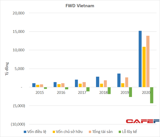 Liên tục tăng trưởng gấp đôi nhưng hãng bảo hiểm của con trai tỷ phú Lý Gia Thành đang lỗ lũy kế hơn 4.300 tỷ đồng tại Việt Nam - Ảnh 3.