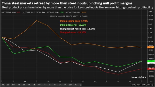 Ngành thép khó khăn khi giá sản phẩm thép giảm nhanh nhưng giá quặng sắt vẫn neo cao - Ảnh 3.