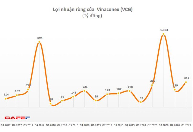 Vinaconex (VCG): Quý 1 lãi 345 tỷ đồng gấp hơn 5 lần cùng kỳ - Ảnh 3.