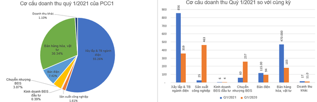 Thất thu mảng chuyển nhượng bất động sản, PCC1 báo lãi 80 tỷ đồng quý 1 - Ảnh 1.