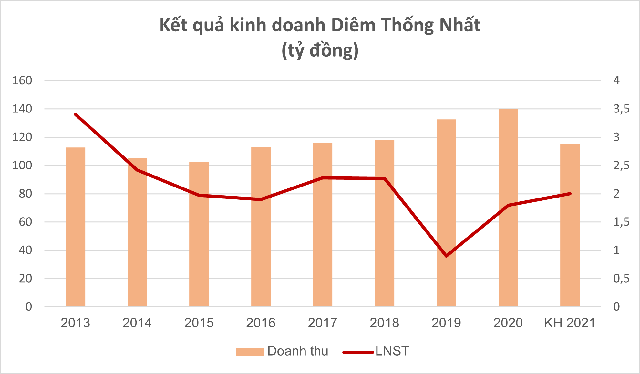 Sau hơn 6 thập kỷ, thương hiệu vang bóng một thời Diêm Thống Nhất đã không còn "cháy sáng"