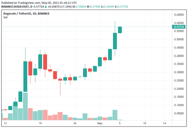 Dogecoin lập đỉnh mới trước talkshow của Elon Musk - Ảnh 1.