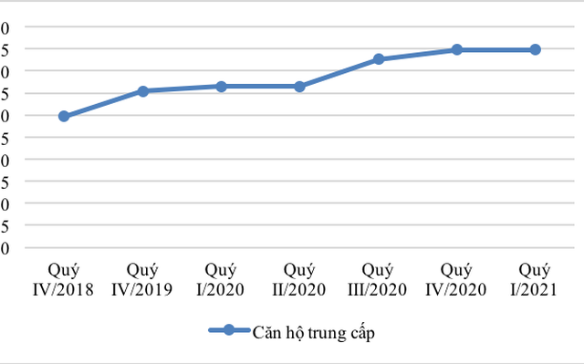 Tồn kho nhiều, giá nhà chững lại