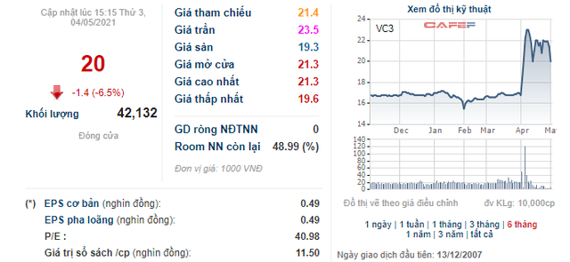 VC3 tăng mạnh, Chủ tịch HĐQT Tập đoàn Nam Mê Kông vẫn chi hơn 300 tỷ đồng mua gần 15 triệu cổ phiếu - Ảnh 1.