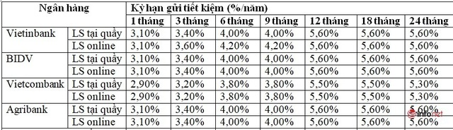 4 “ông lớn” Vietcombank, VietinBank, BIDV, Agribank, lãi suất ngân hàng nào cao nhất bấy giờ? - Ảnh 1.