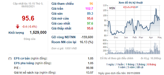 Masan thông qua phương án phát hành số cổ phiếu ESOP trị giá khoảng 560 tỷ đồng - Ảnh 1.