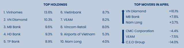 Không nắm giữ HPG và VIC, hiệu suất danh mục Pyn Elite Fund thua xa VN-Index trong tháng 4 - Ảnh 1.