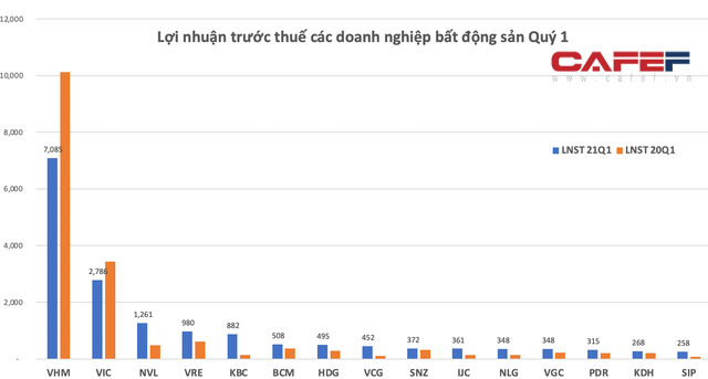 Điểm mặt 15 doanh nghiệp bất động sản lãi lớn nhất thị trường quý 1/2021: Nhiều doanh nghiệp lãi gấp 3, gấp 5 cùng kỳ 2020 - Ảnh 1.