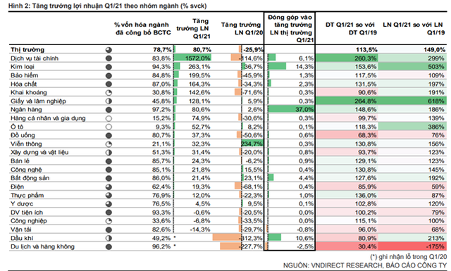 Quý 1 phục hồi rực rỡ, lợi nhuận các công ty niêm yết tăng trưởng hơn 80% so với cùng kỳ 2020 - Ảnh 2.
