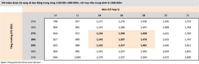 Mirae Asset: “VN-Index có thể lên gần 1.500 điểm, điều chỉnh là cơ hội gia tăng tỷ trọng cổ phiếu” - Ảnh 3.