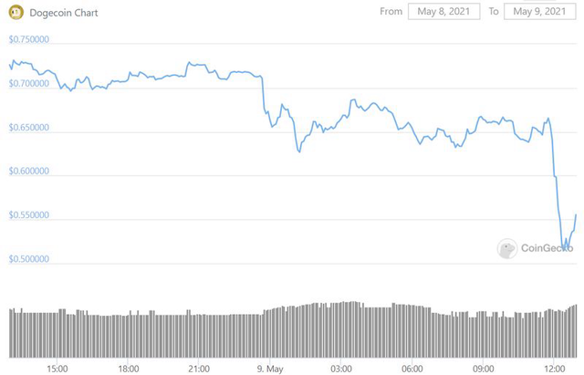 Dogecoin lao dốc 30% vì Elon Musk - Ảnh 2.