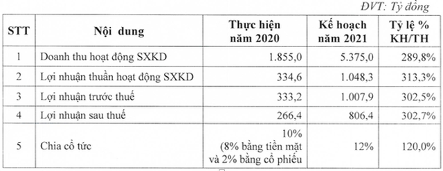 Bamboo Capital (BCG): Năm 2021 tiếp tục M&A các dự án tiềm năng, trình kế hoạch lợi nhuận tăng 203% lên 806 tỷ đồng - Ảnh 1.