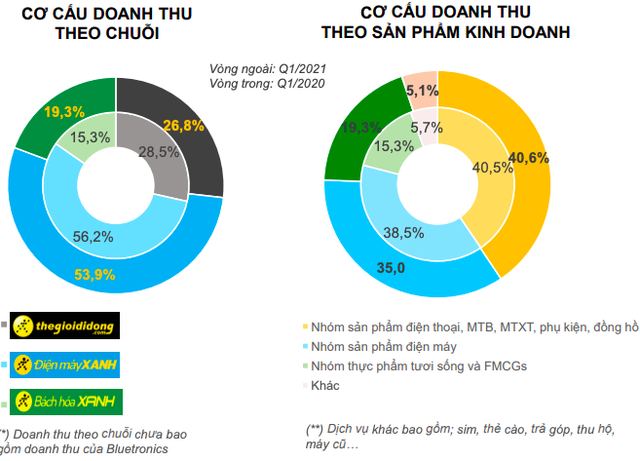 Thế giới Di động (MWG): Doanh số tăng trưởng 25% trở lại sau mùa thấp điểm tháng 3, gia tăng mạnh hàng tồn điện tử - Ảnh 2.