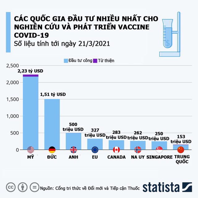 Quốc gia nào đầu tư nhiều nhất để phát triển vaccine Covid-19? - Ảnh 1.