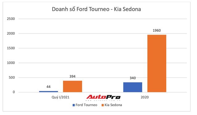 Ford Tourneo ngừng lắp ráp tại Việt Nam: Đứng trước nguy cơ bị khai tử, thêm rộng đường cho Kia Sedona - Ảnh 2.
