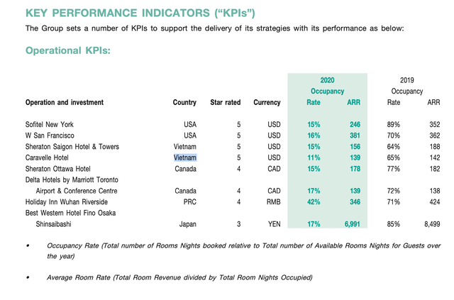 Sheraton Saigon và Caravelle Saigon, hai khách sạn liên quan tập đoàn Hongkong bốc hơi hơn nghìn tỷ đồng doanh thu năm COVID, đang lãi lớn thành lỗ - Ảnh 3.