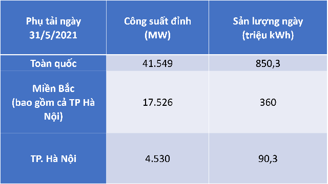 Nhiệt độ lên tới 40 độ C, tiêu thụ điện tăng cao kỷ lục - Ảnh 1.