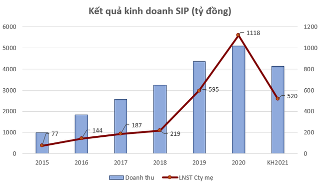 Đầu tư Sài Gòn VRG (SIP) đặt kế hoạch lợi nhuận năm 2021 giảm 53% so với thực hiện năm trước - Ảnh 1.